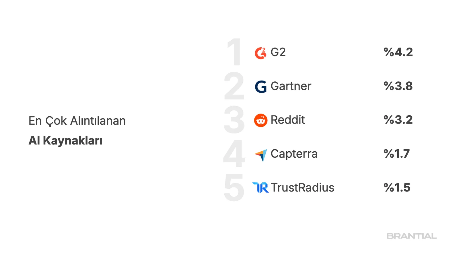 Yapay zekanın en çok alıntıladığı beş kaynak, logolarıyla ve oranlarıyla sıralı.