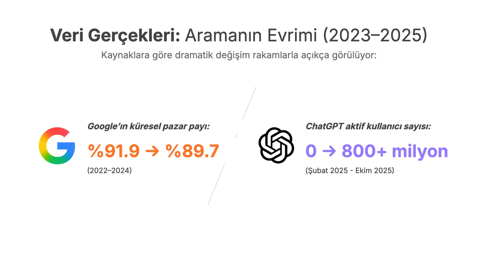 Google logosu ile pazar payı değişimi, ChatGPT logosu ile kullanıcı sayısı artışı.