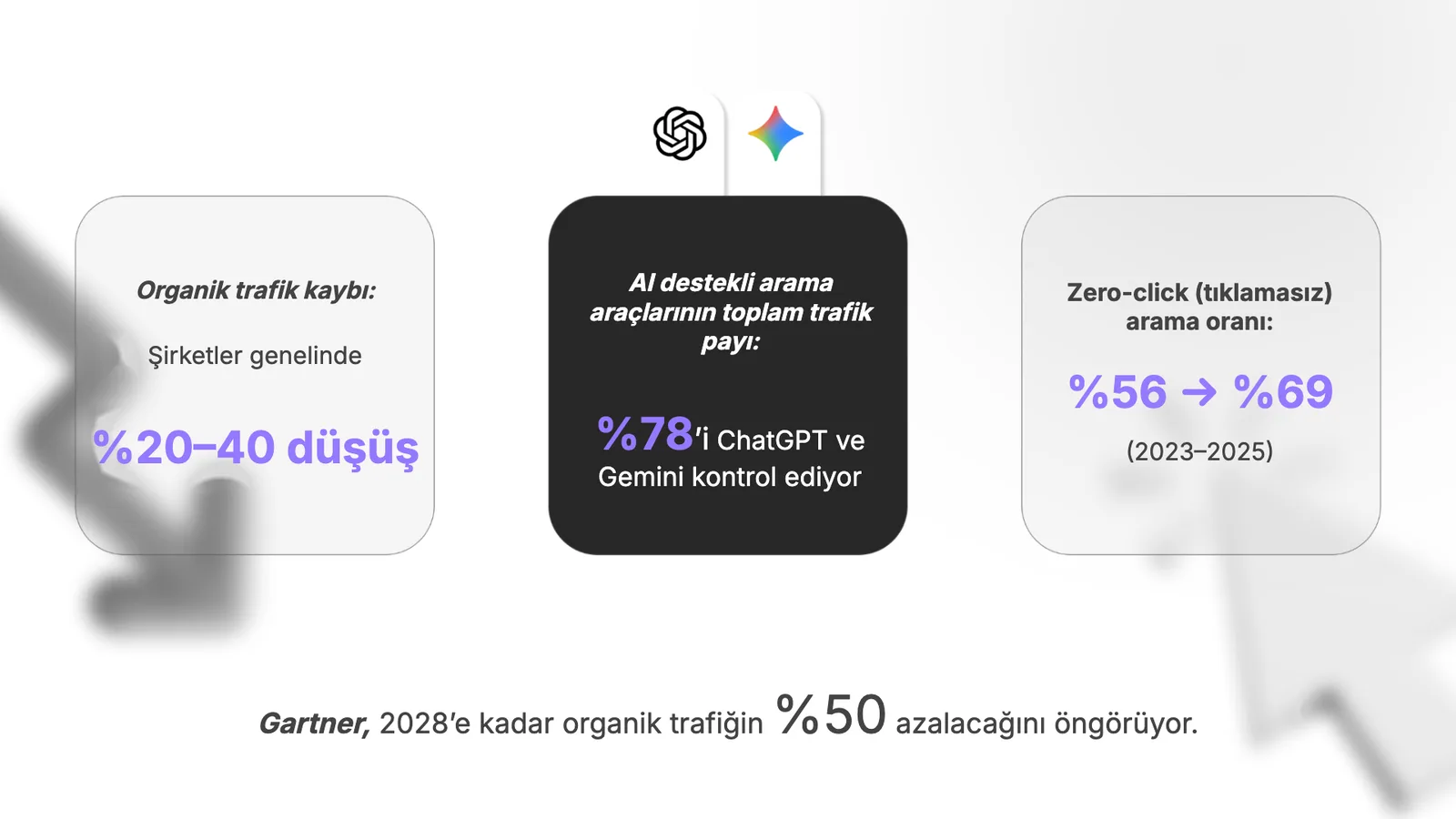Üç kart: organik trafik kaybı, AI araçlarının trafik payı, tıklamasız arama oranı; altta Gartner öngörüsü.