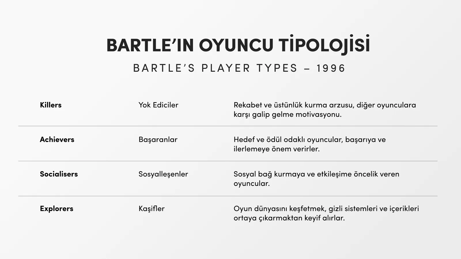 Dört oyuncu tipini İngilizce adı, Türkçe karşılığı ve açıklamasıyla listeleyen tablo.