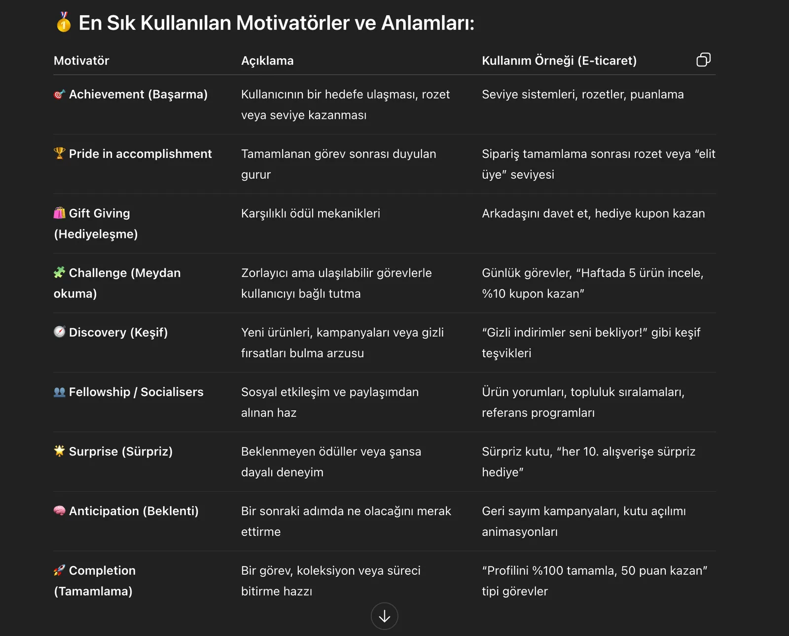 Motivatör, açıklama ve e-ticaret kullanım örneği sütunlarından oluşan koyu zeminli tablo.