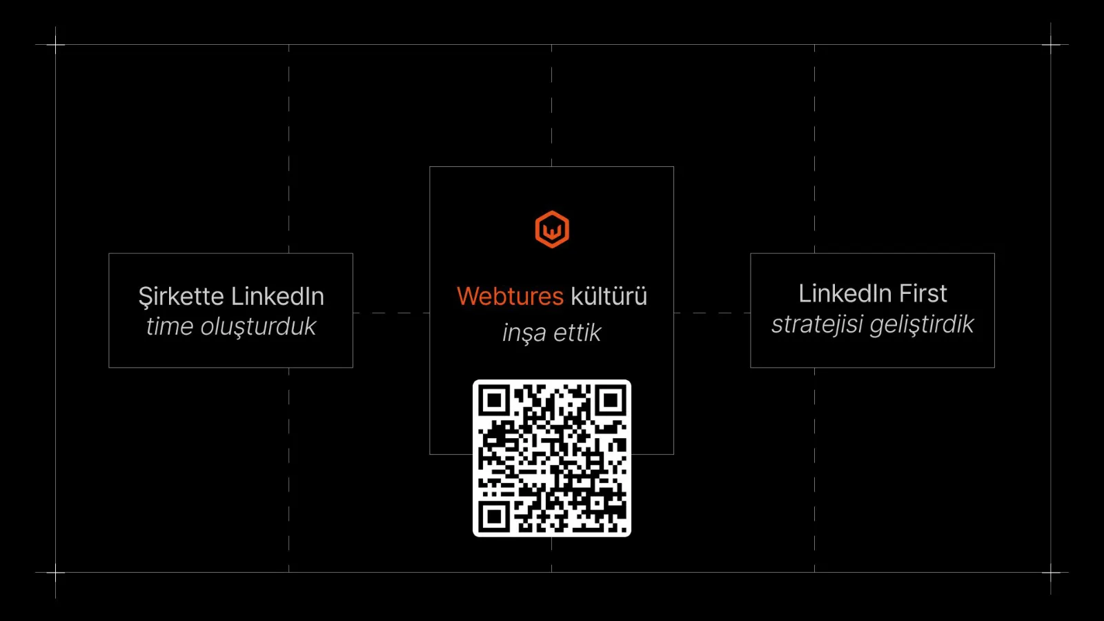 Üç kutulu şema: LinkedIn time, Webtures kültürü ve LinkedIn First stratejisi; ortada QR kod.