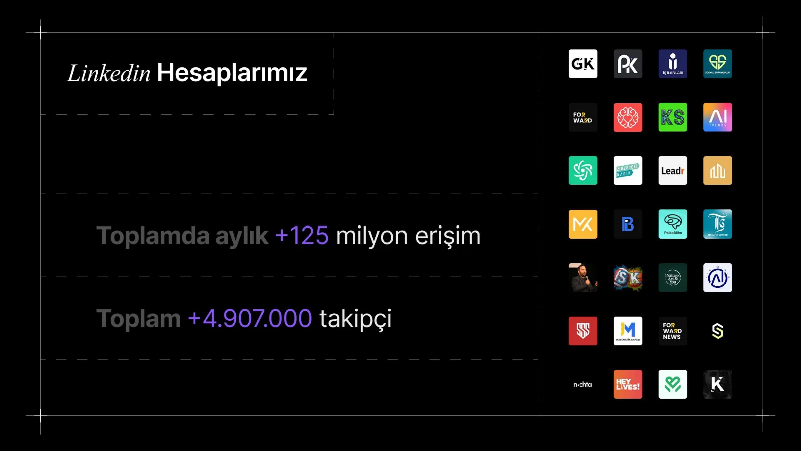 Koyu zeminli slayt: toplam erişim ve takipçi rakamları, sağda yönetilen hesapların logo ızgarası.