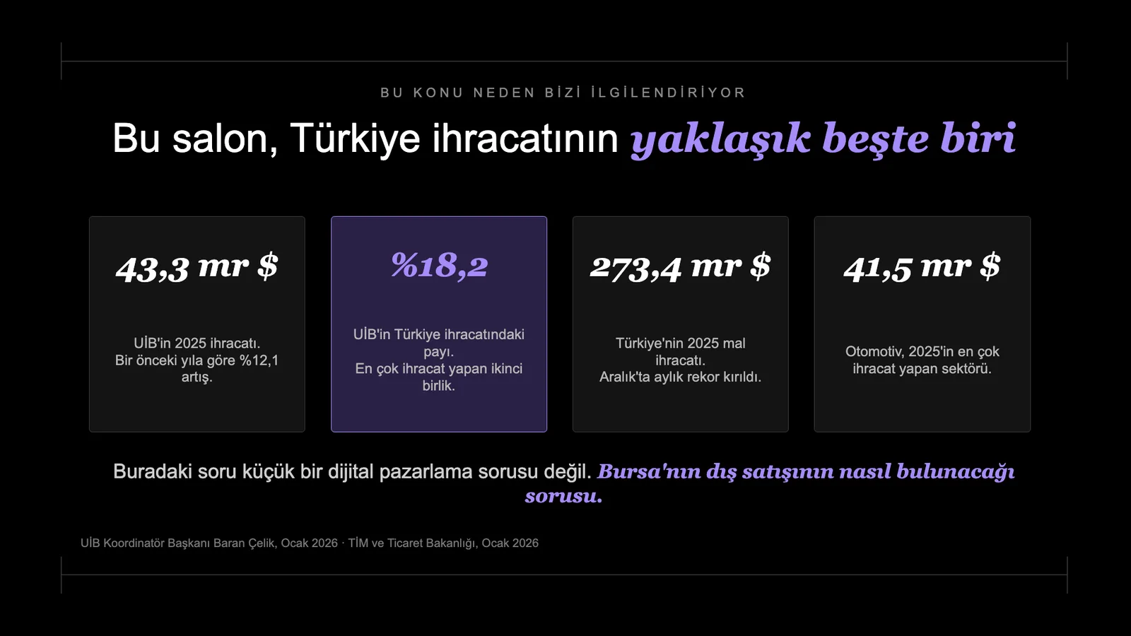 Slayt 6: Bu salon, Türkiye ihracatının yaklaşık beşte biri.