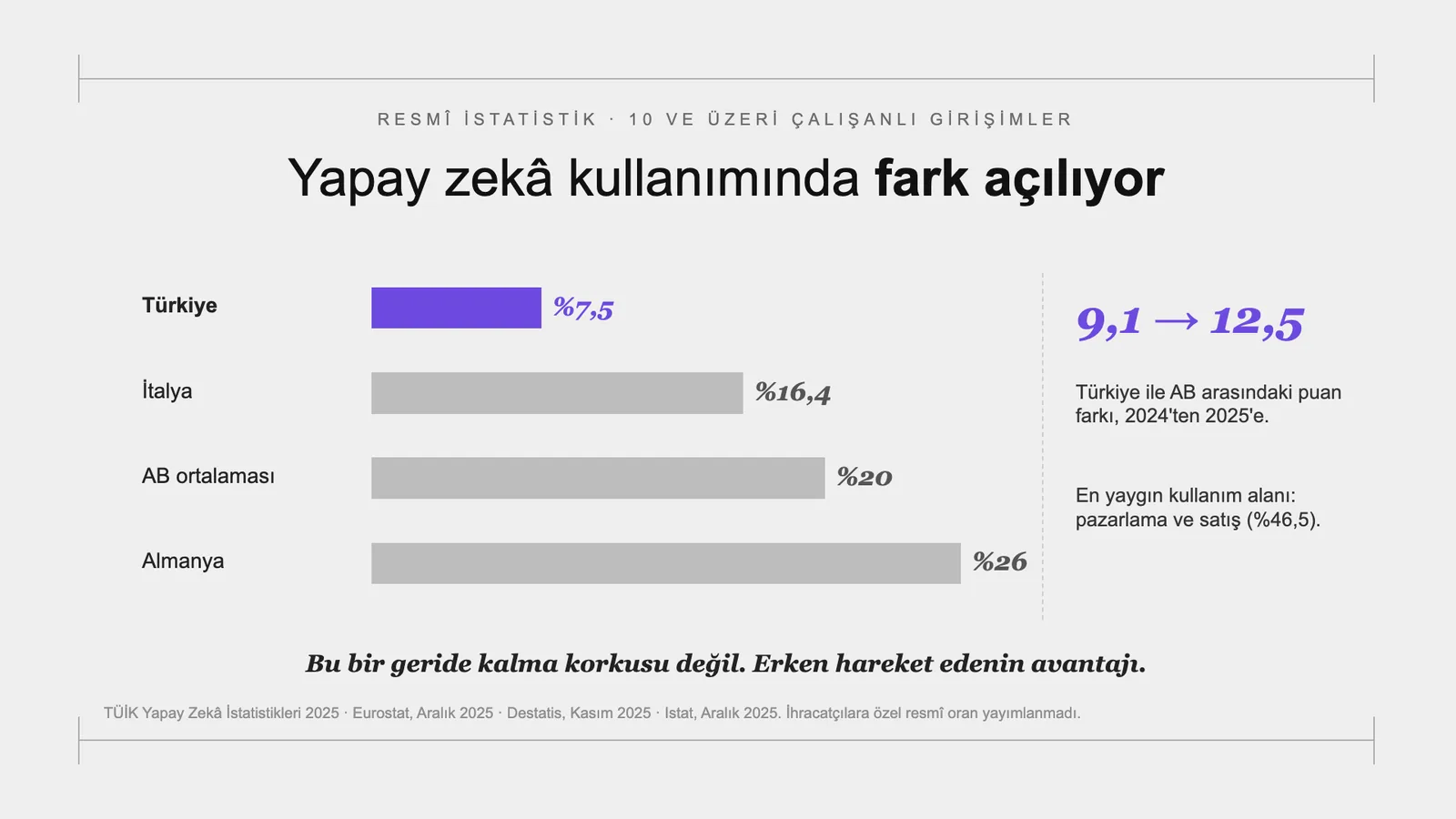 Slayt 8: Yapay zekâ kullanımında fark açılıyor.
