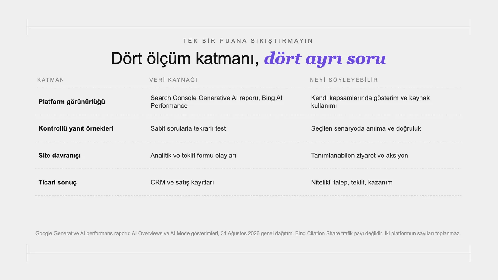 Slayt 103: Dört ölçüm katmanı, dört ayrı soru.