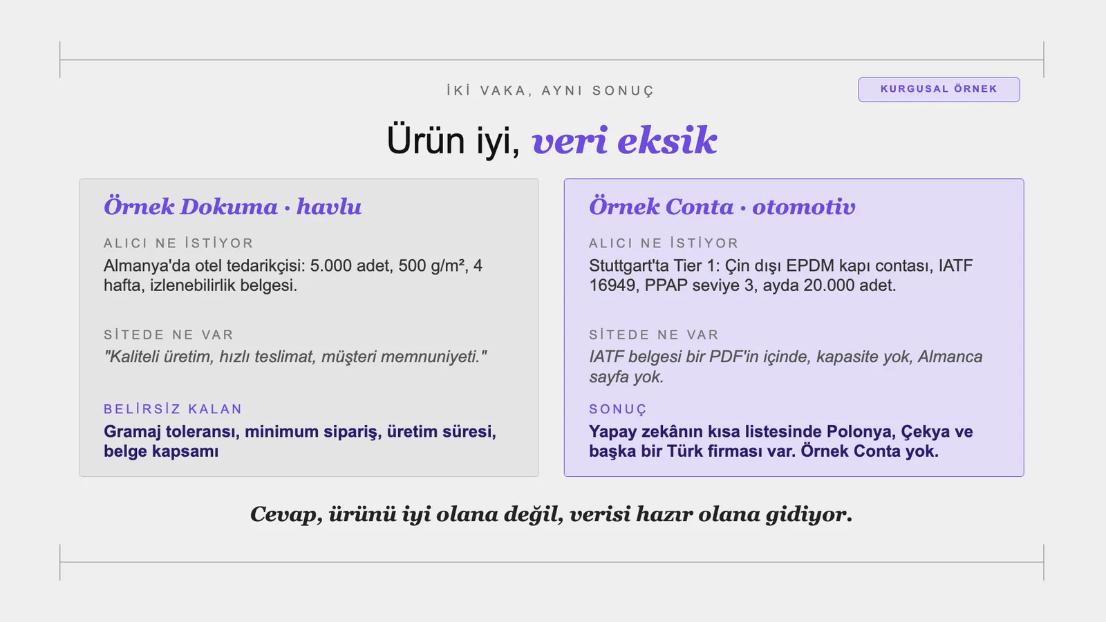Slayt 106: Ürün iyi, veri eksik.