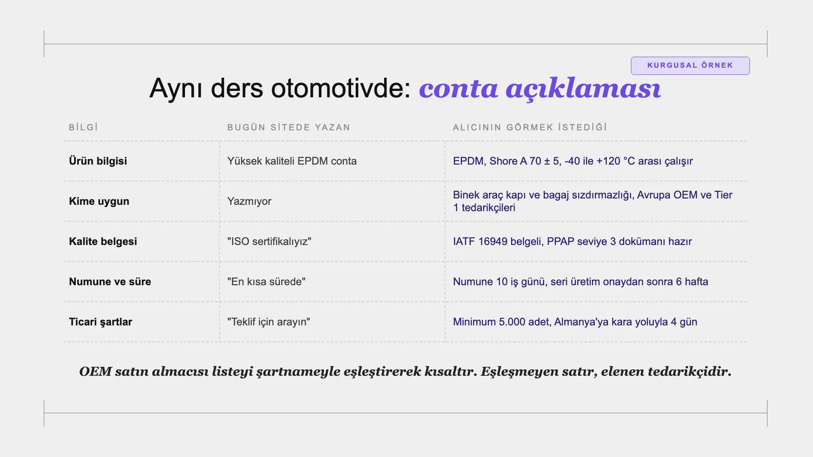 Slayt 109: Aynı ders otomotivde: conta açıklaması.