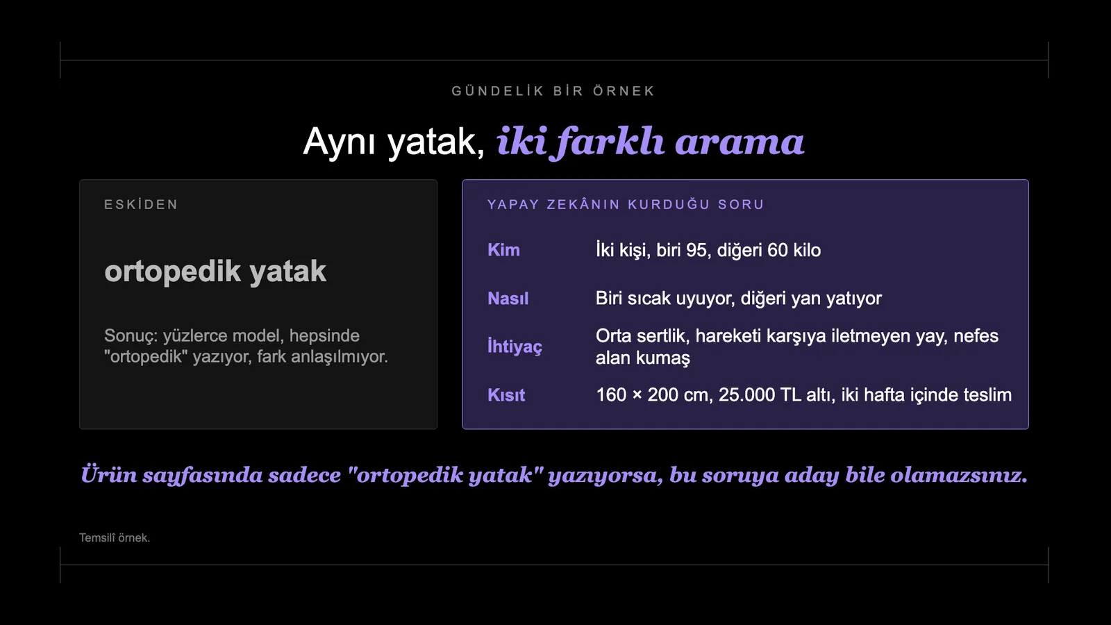 Slayt 15: Aynı yatak, iki farklı arama.