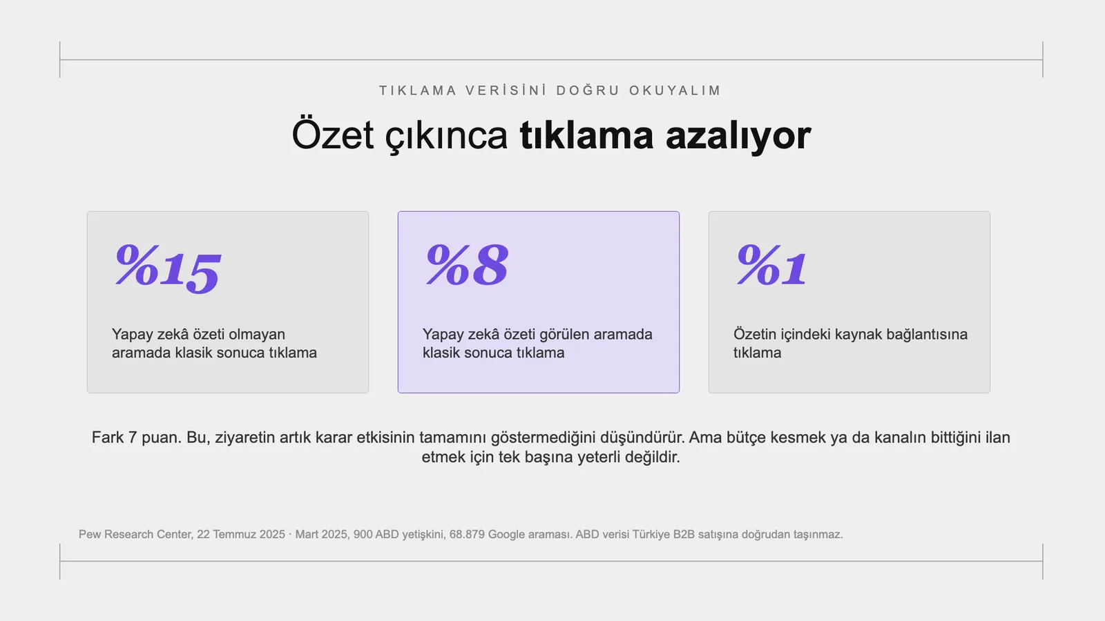 Slayt 19: Özet çıkınca tıklama azalıyor.