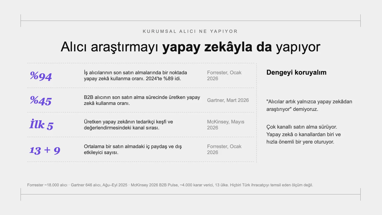 Slayt 24: Alıcı araştırmayı yapay zekâyla da yapıyor.