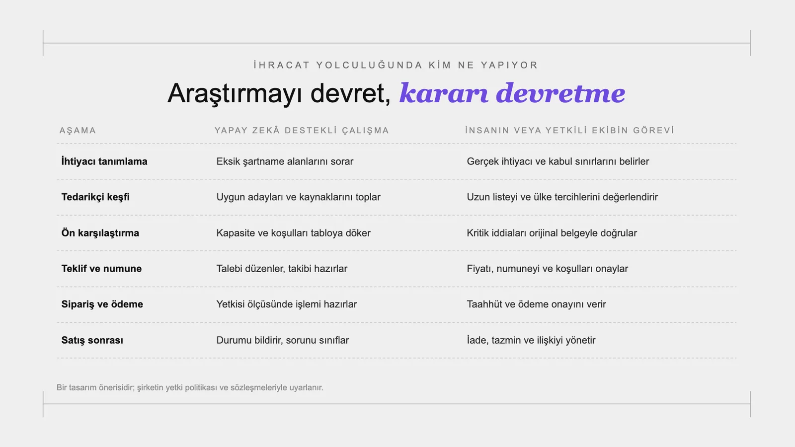 Slayt 26: Araştırmayı devret, kararı devretme.