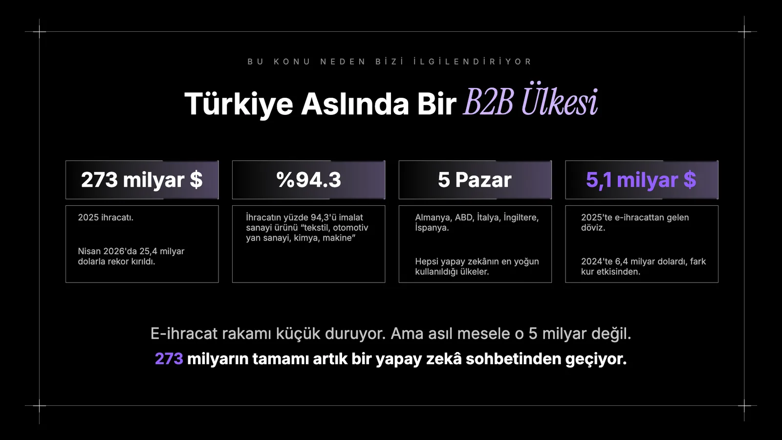 Dört rakam kartı (273 milyar dolar, %94,3, 5 pazar, 5,1 milyar dolar) ve altta iki cümlelik tez.
