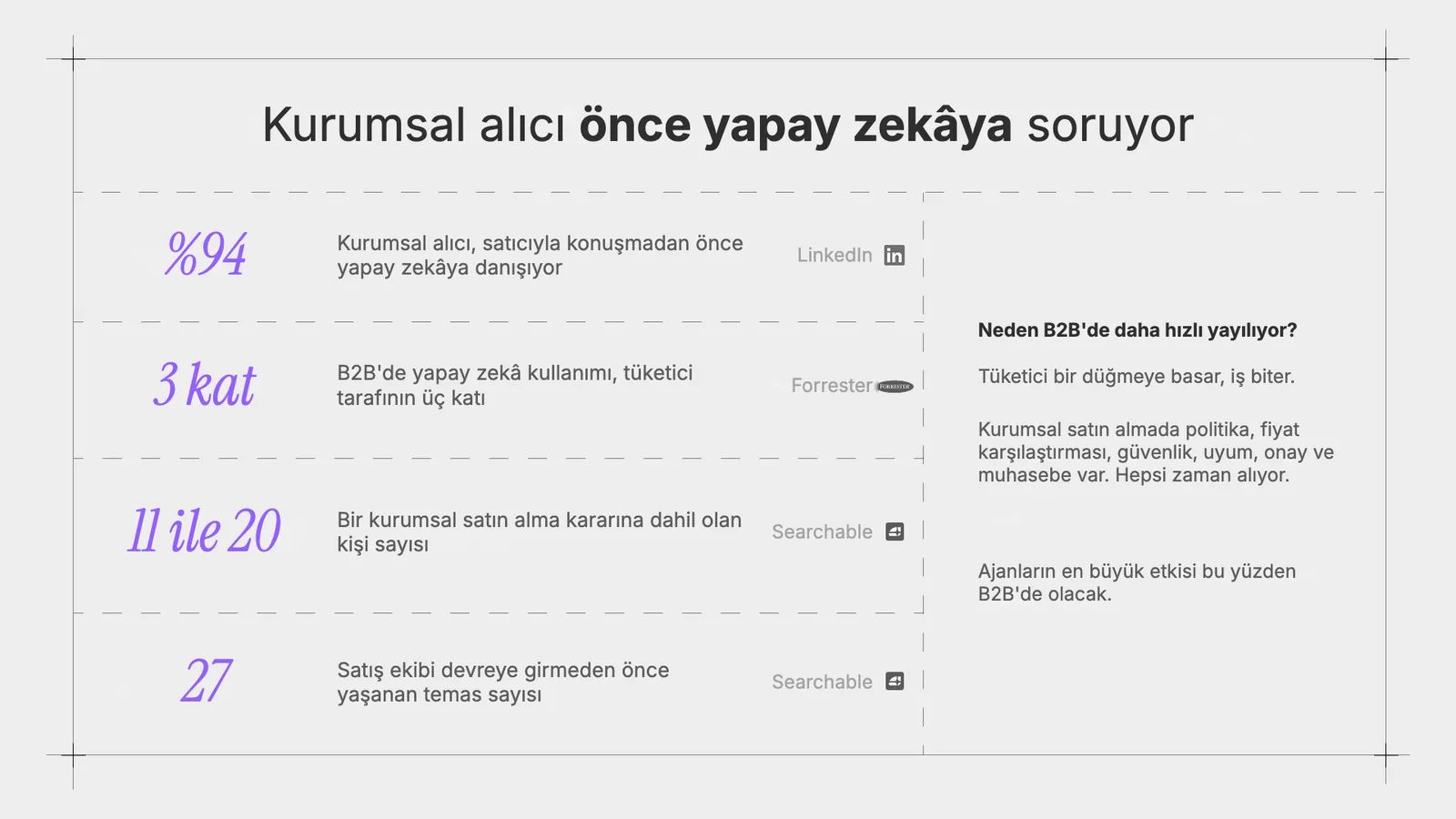 Dört rakam satırı (%94, 3 kat, 11 ile 20, 27) kaynak etiketleriyle; sağda B2B açıklaması.