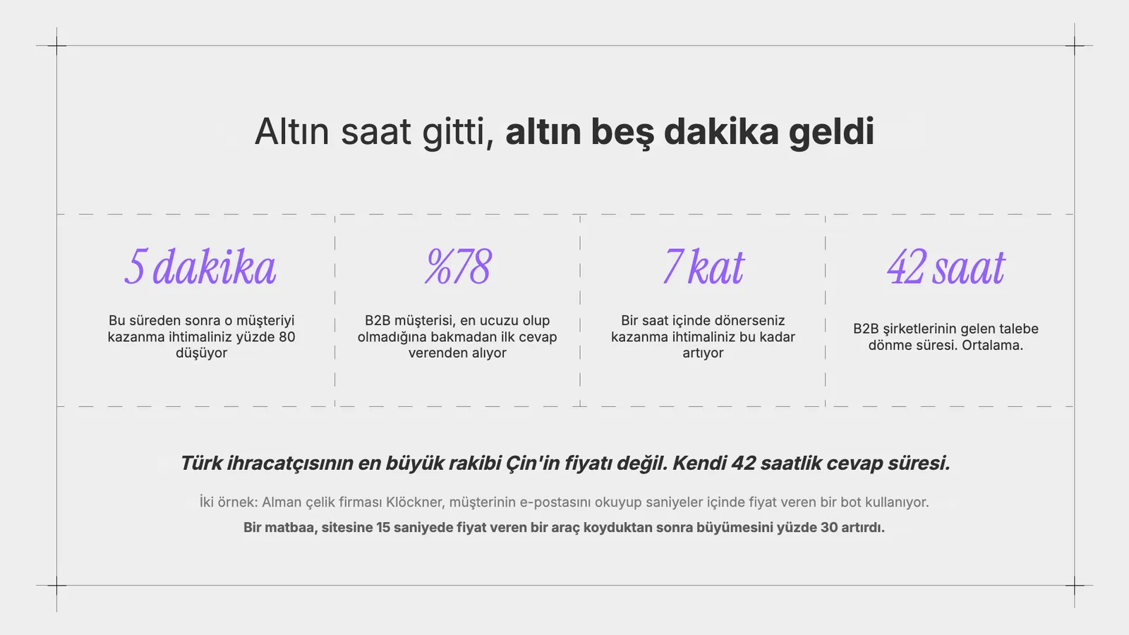 Dört rakam kartı (5 dakika, %78, 7 kat, 42 saat) ve altta iki örnek.