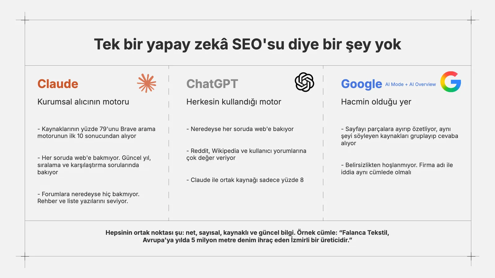 Claude, ChatGPT ve Google için üç sütun; altta ortak nokta ve örnek cümle.