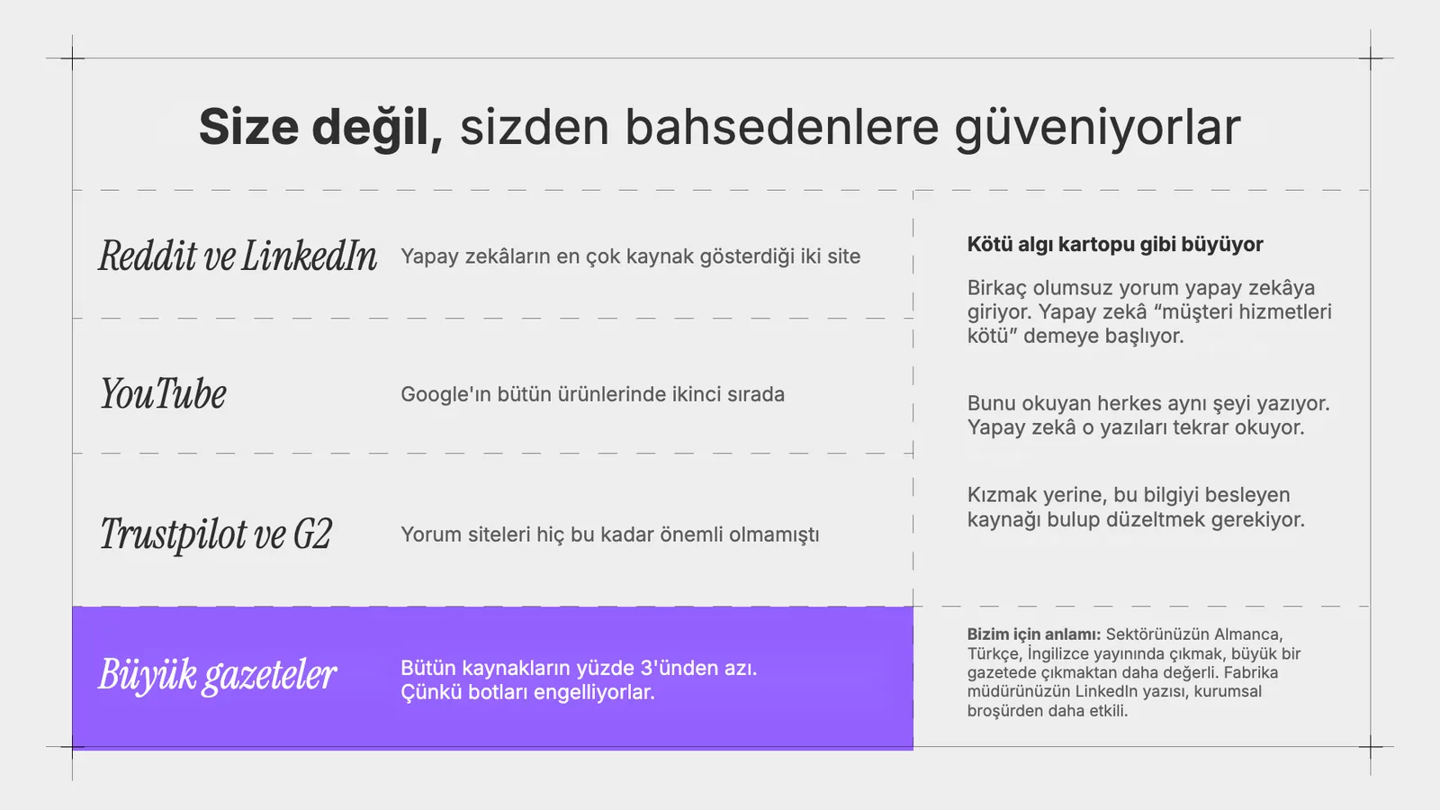 Dört kaynak satırı (Reddit ve LinkedIn, YouTube, Trustpilot ve G2, büyük gazeteler) ve sağda iki açıklama.