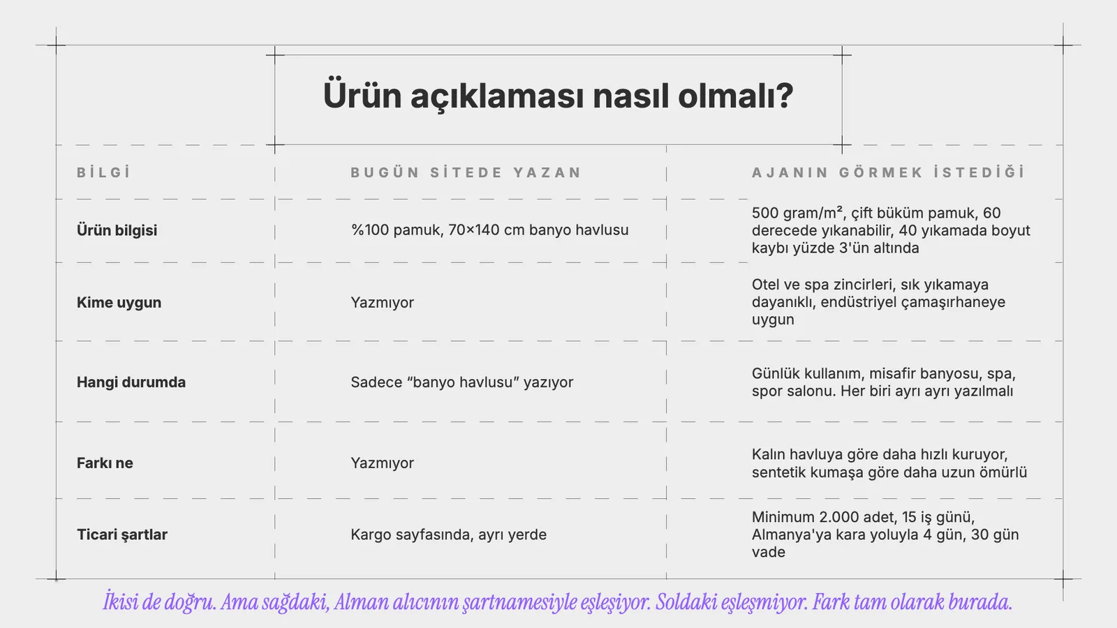 Üç sütunlu tablo: bilgi türü, bugün sitede yazan, ajanın görmek istediği; beş satır ve altta sonuç cümlesi.